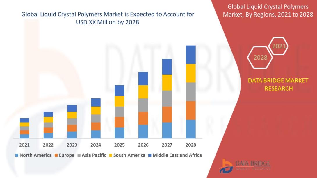 Data Bridge Market Research analyses that the liquid crystal polymers market will witness a CAGR of 5.25% for the forecast period of 2021-2028.
