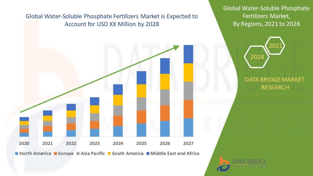 Water-soluble phosphate fertilizers market is expand at a compound annual growth rate of 5.20% over the forecast period of 2021 to 2028. 