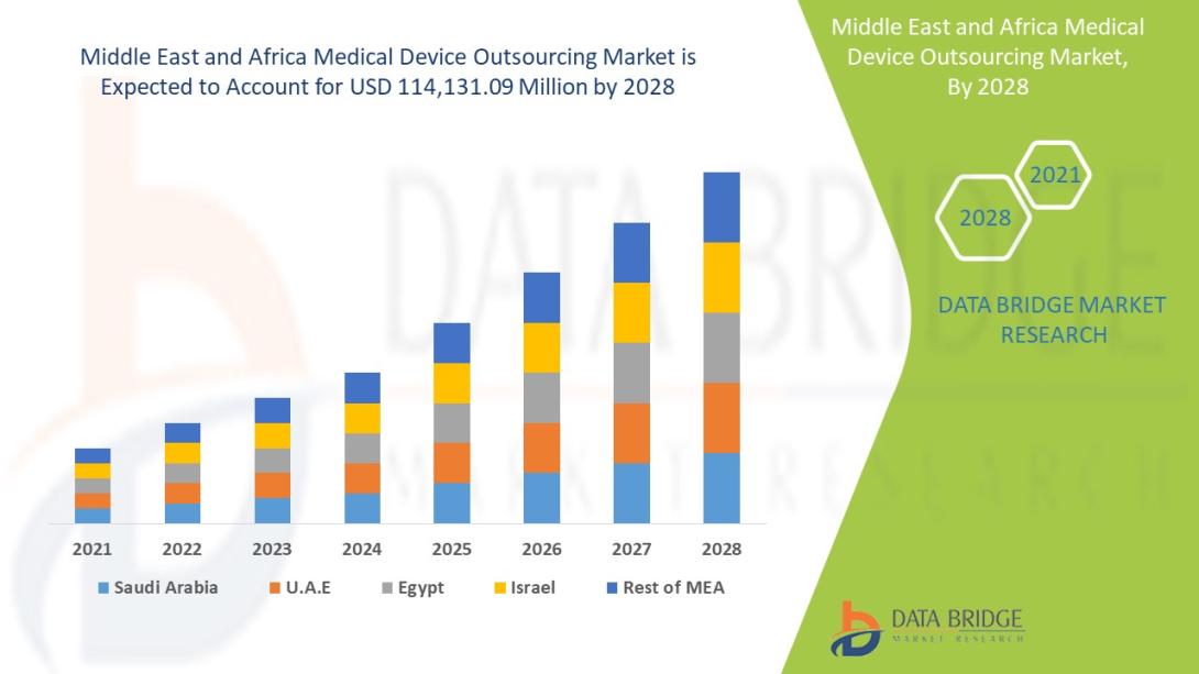 Data Bridge Market Research analyses that the market is growing with a CAGR of 12.4% in the forecast period of 2021 to 2028 and is expected to reach USD 114,131.09 million by 2028 from USD 46,676.11 million in 2020. 