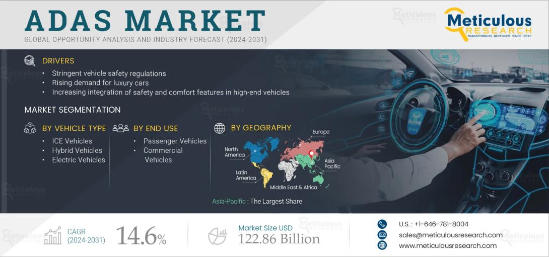 #ADAS, #AdvancedDriverAssistanceSystems, #AutomotiveTechnology, #SensorFusion, #AutonomousDriving, #VehicleSafety, #ADASMarket, #RadarSensors, #CameraSystems, #CollisionAvoidance, #LaneDepartureWarning, #BlindSpotDetection, #AdaptiveCruiseControl, #AutomotiveElectronics, #DriverAssistance