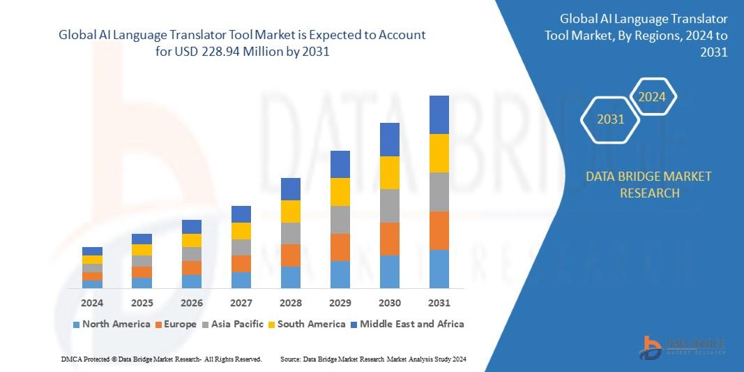 AI Language Translator Tool Market 
