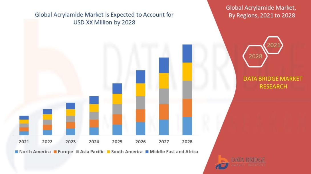 Acrylamide Market