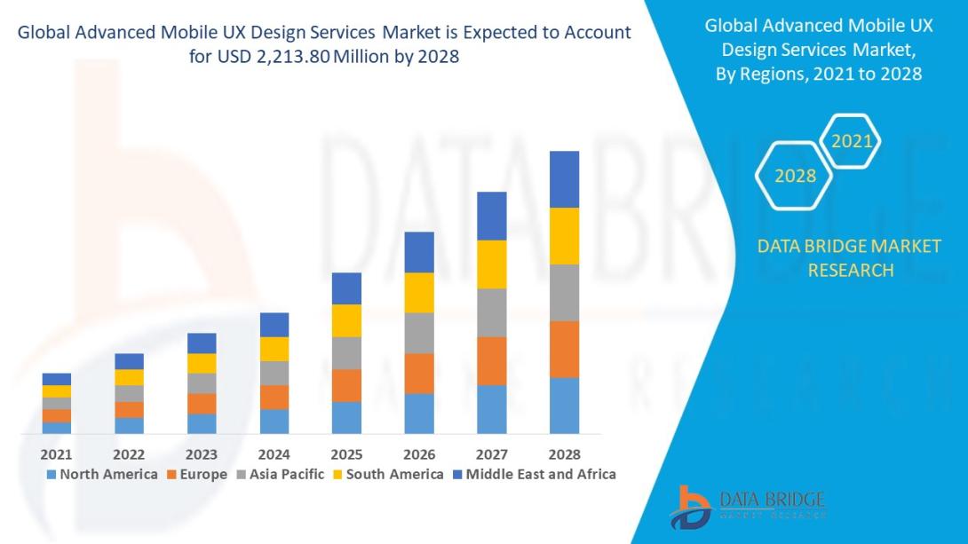 Advanced Mobile UX Design Services Market