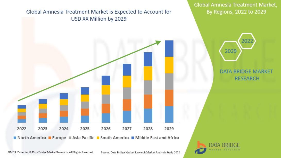 Amnesia Treatment Market