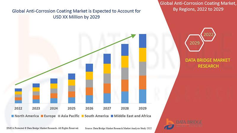 Anti-Corrosion Coating Market 