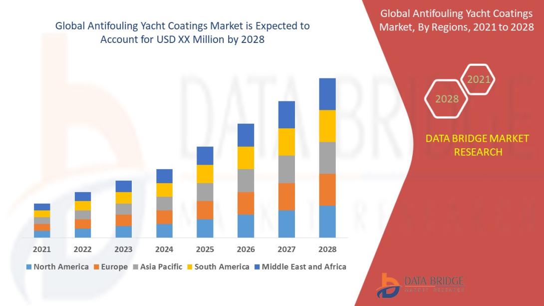 Antifouling Yacht Coatings Market