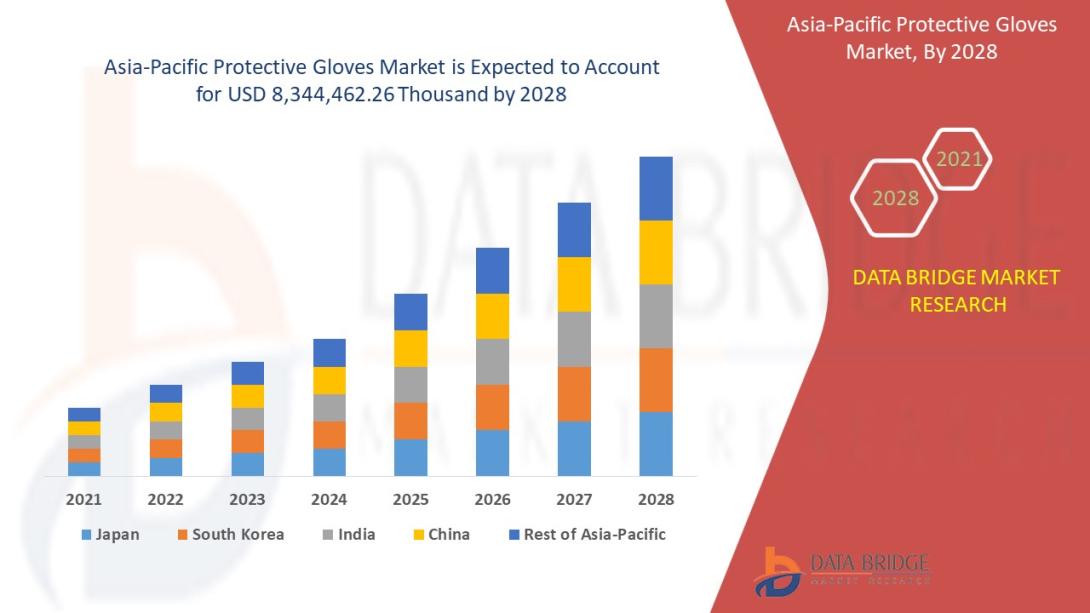 Asia-Pacific Protective Gloves Market