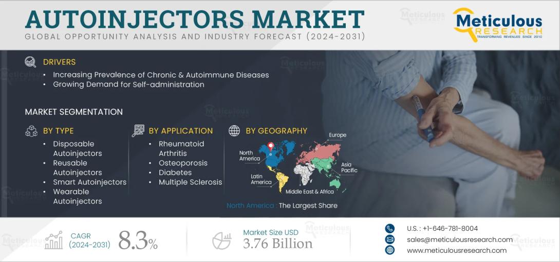 #Autoinjectors, #DrugDelivery, #HealthcareInnovation, #SelfAdministration, #Biopharmaceuticals, #ChronicDiseases, #MedicalDevices, #AutoInjection, #MarketResearch, #MeticulousResearch