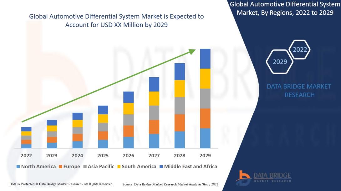 Automotive Differential System Market