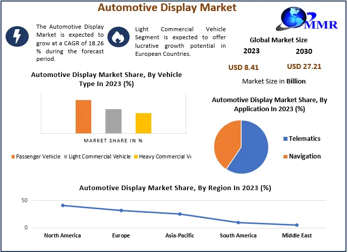 The Automotive Display Market size was valued at USD 8.41 Billion in 2023 and the total Automotive Display revenue is expected to grow at a CAGR of 18.26 % from 2024 to 2030, reaching nearly USD 27.21 Billion by 2030.