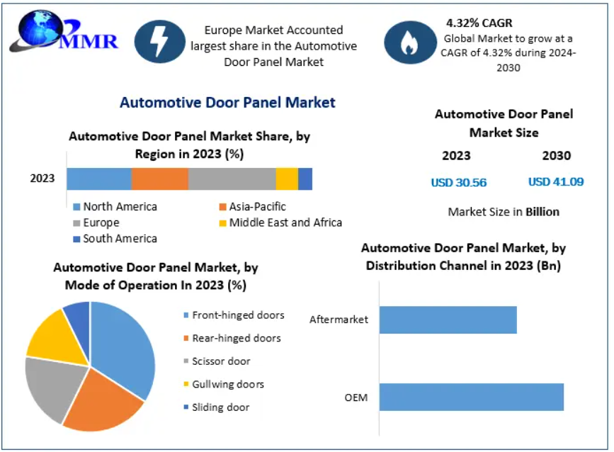 The automotive door panel market is segmented by mode of operation,front-hinged doors contributed for almost three-fifths of total share in 2017, due to increased safety and security provided during the effective closure of doors and is projected to maintain its leadership position throughout the forecast period. 