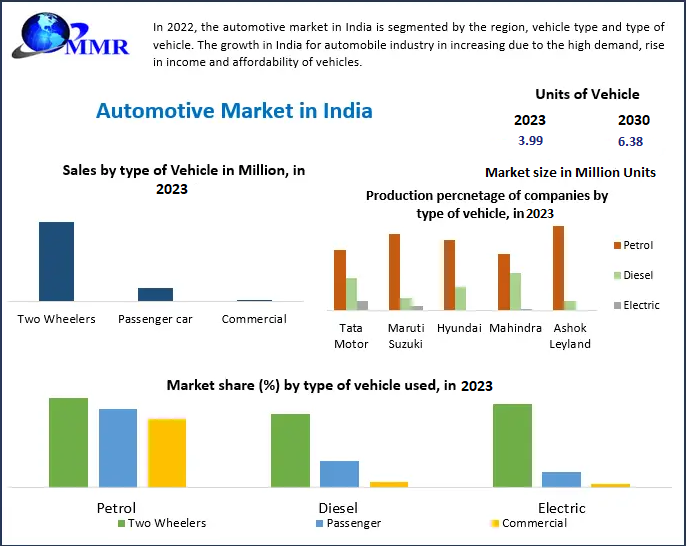 The Automotive Market in India was accounted for 3.99 Mn units in 2023 and the market is expected to reach 6.38 Mn units at a CAGR of 6.94 % by 2030.