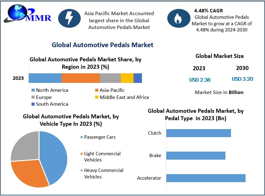 The automobile pedals market is influenced by vehicle sales and the frequency with which the pedals are replaced. 