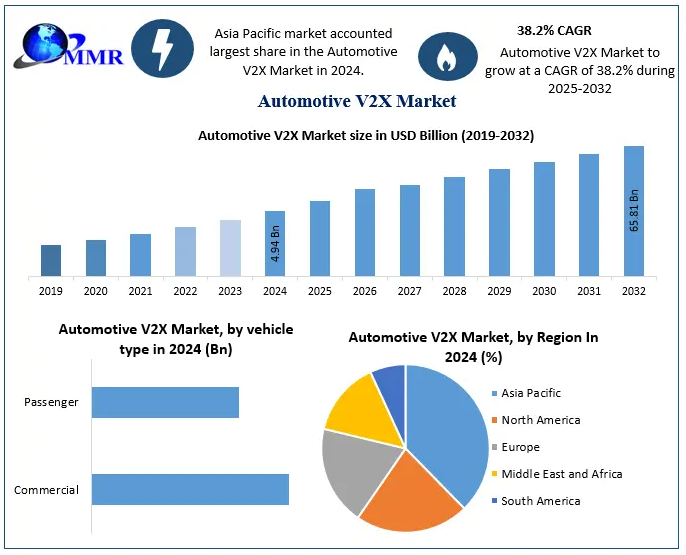 The Automotive V2X Market size was valued at USD 4.94 Billion in 2024 and the total Automotive V2X revenue is expected to grow at a CAGR of 38.2% from 2025 to 2032, reaching nearly USD 65.81 Billion.