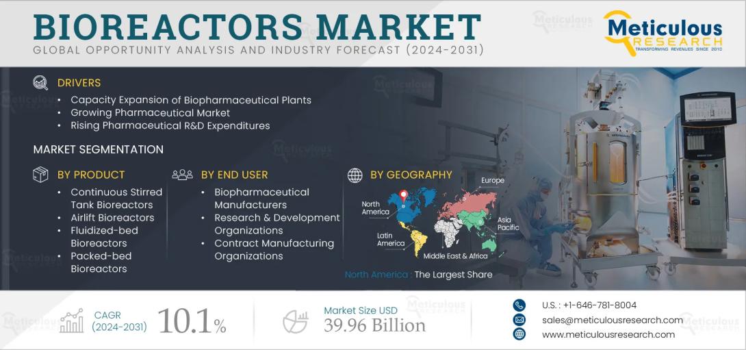 #bioreactors, #biopharmaceuticals, #lifesciences, #biotechnology, #singleusebioreactors, #cellculture, #pharmamanufacturing, #biotechindustry, #drugdevelopment, #markettrends