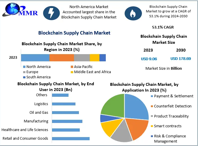 Blockchain Supply Chain Market size is expected to reach US$ 178.69 Bn by 2030, at a CAGR of 53.1% during the forecast period.
