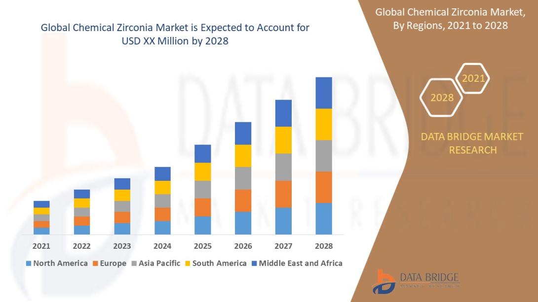Chemical Zirconia Market