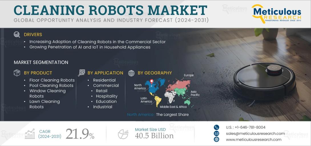 Explore the key drivers, AI innovations, and industry trends fueling the $40.5B growth in the Cleaning Robots Market by 2032.