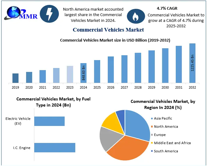 The Commercial Vehicles Market size was valued at USD 848.63 Billion in 2024 and the total Commercial Vehicles revenue is expected to grow at a CAGR of 4.7% from 2025 to 2032, reaching nearly USD 1225.45 Billion.