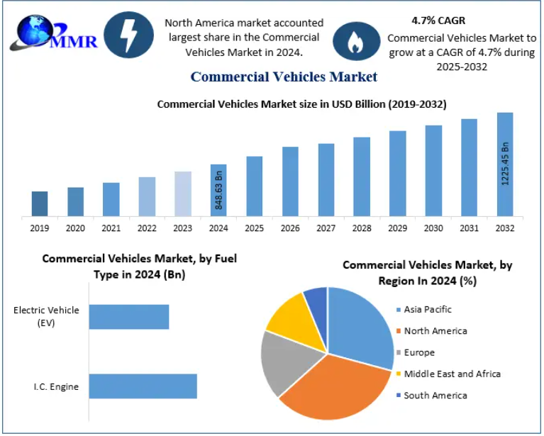  Commercial vehicles are used for the transportation of goods or people. These vehicles include freight vehicles, company vans, minivans, pick-up trucks, and sports utility vehicles, heavy-duty trucks, buses, and coaches.