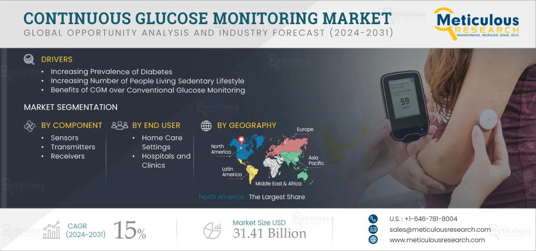 #ContinuousGlucoseMonitoring, #CGMMarket, #DiabetesManagement, #GlucoseMonitoringDevices, #WearableHealthTech, #RealTimeMonitoring, #BloodGlucoseTracking, #MedicalDevicesMarket, #HealthcareInnovation, #DigitalHealthSolutions