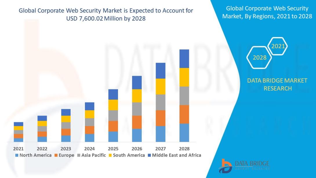  Corporate Web Security Market