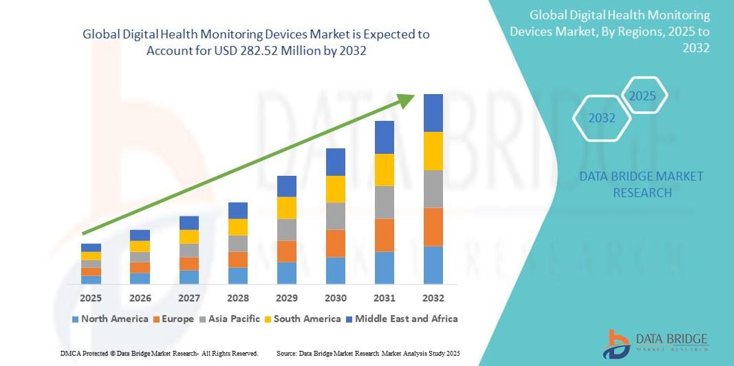 The Europe Digital Health Monitoring Devices Market was valued at USD 184.09 million in 2024 and is expected to reach USD 282.52 million by 2032, at a CAGR of 5.5% During the forecast period.
