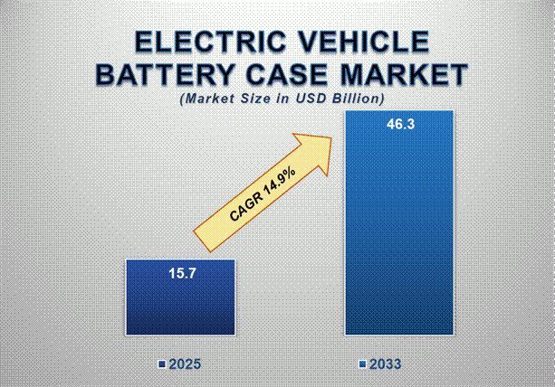 Electric Vehicle Battery Case Market