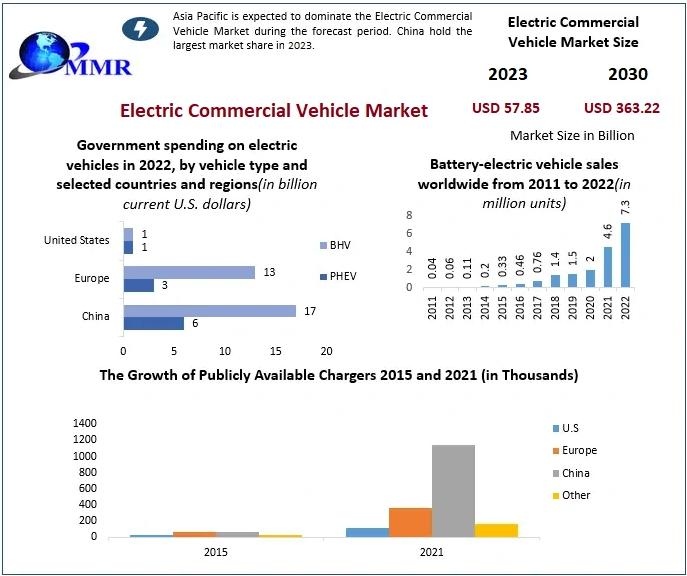 The Electric Commercial Vehicle Market is experiencing a significant surge in demand, driven by changing consumer preferences towards eco-friendly transportation solutions and technological advancements. 
