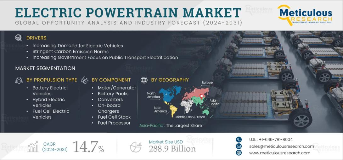 Discover key trends, drivers, and forecasts in the global electric powertrain market, projected to reach $288.9B by 2032. Explore insights now.