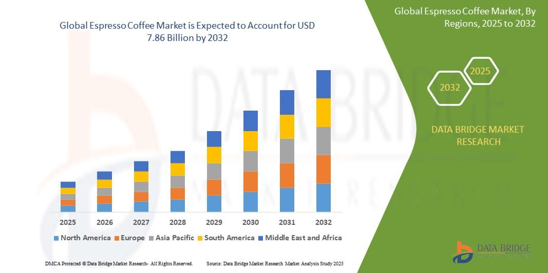 The global espresso coffee market size was valued at USD 4.31 billion in 2024 and is expected to reach USD 7.86 billion by 2032, at a CAGR of 7.81% during the forecast period