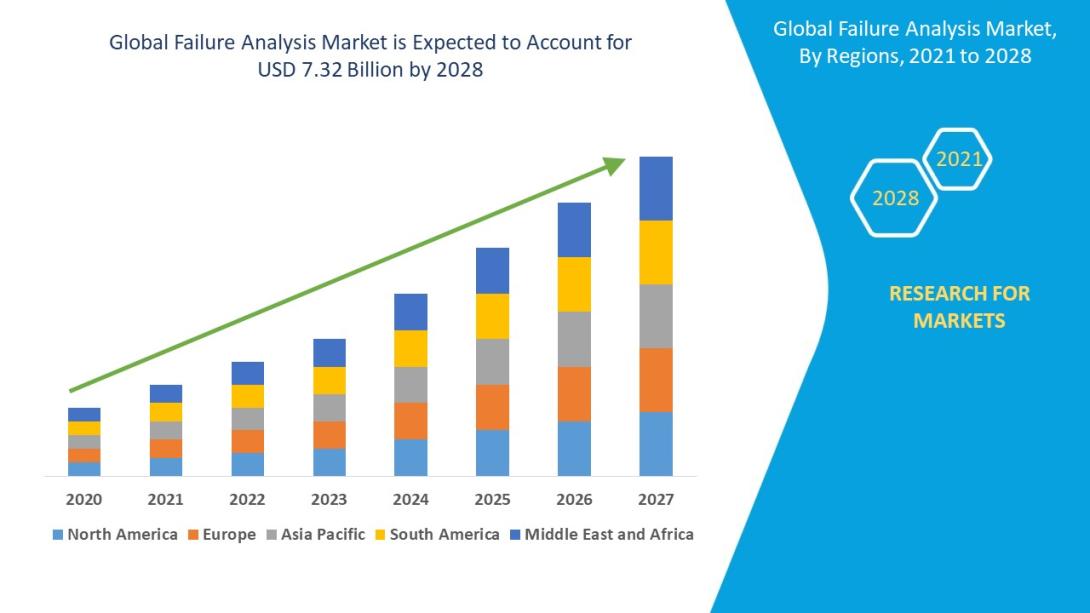 Failure Analysis Market