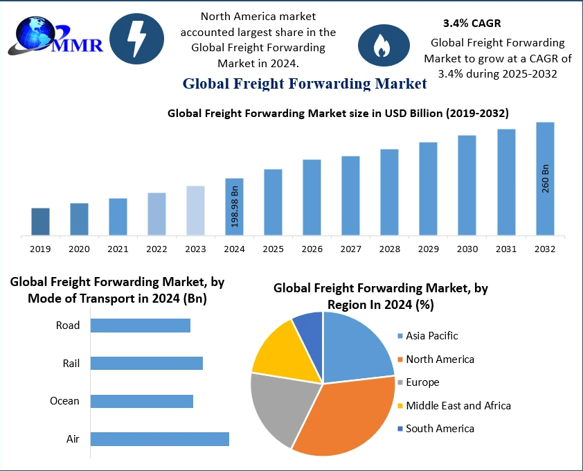 The coordination and shipment of commodities from one location to another via a single or numerous carriers via air, maritime, rail, or roadway is known as freight forwarding. 