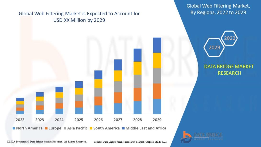 The web filtering market is expected to witness market growth at a rate of 14.7% in the forecast period of 2022 to 2029.