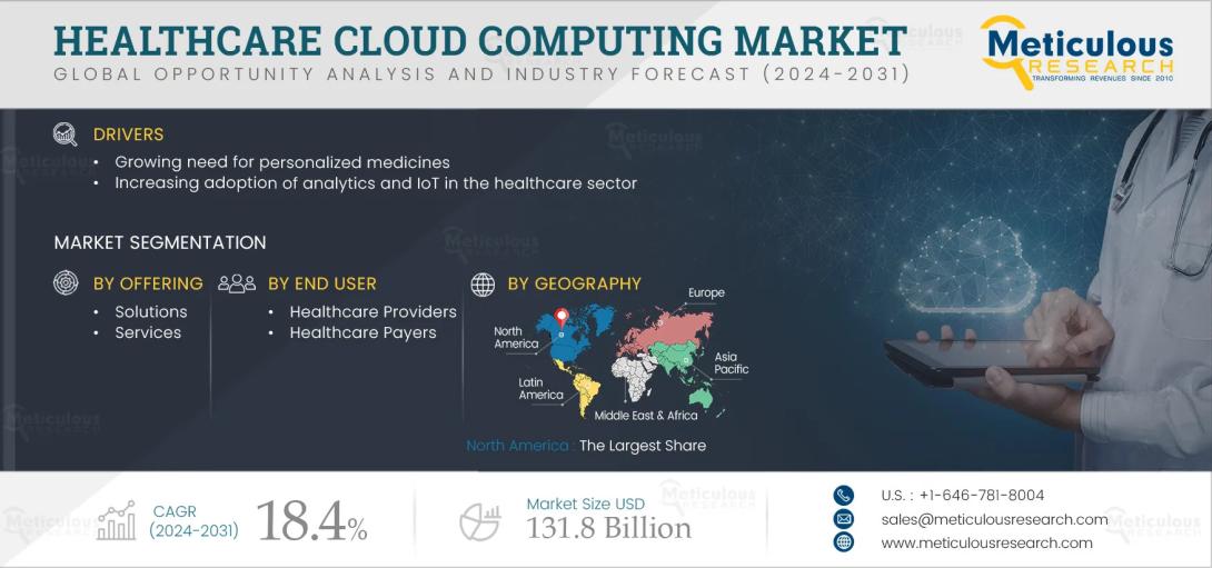 #HealthcareCloudComputing, #CloudSolutions, #HealthcareIT, #DigitalHealth, #Telemedicine, #CloudStorage, #HealthcareData, #HealthTech, #MarketResearch, #HealthcareInnovation