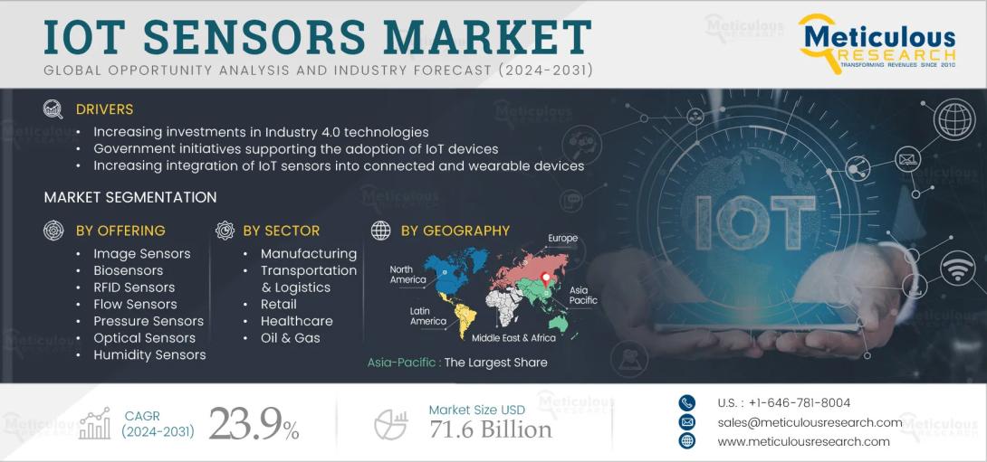 #IoTSensors, #SmartSensors, #ConnectedDevices, #WirelessSensors, #SensorTechnology, #IndustrialIoT, #SmartHomes, #AutomotiveSensors, #IoTApplications, #MarketForecast