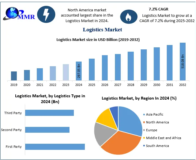 The logistics market is the process of planning, implementing, and controlling the movement of materials and components from suppliers to customers. It also includes transferring all relevant information throughout the supply chain from manufacturing and origin up to final consumption.