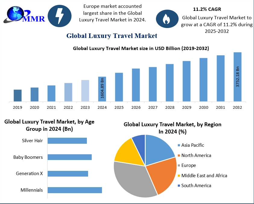 The Luxury travel market epitomizes most desirable destinations, luxurious accommodations, convenient transport facilities, and authentic travel experience. Luxury travel aims to offer exotic experience to its travelers. 
