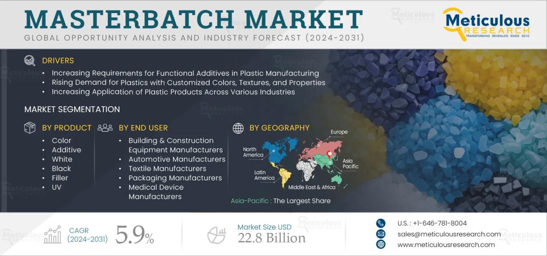 Discover the key drivers, trends, and regional insights shaping the global Masterbatch Market through 2032. Explore the rise of color and additive masterbatches, the shift toward sustainable solutions, and growth in key regions like Asia-Pacific and Europe.