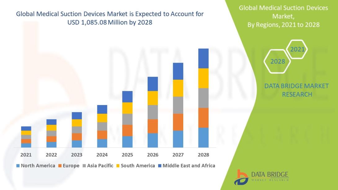 Medical Suction Devices Market