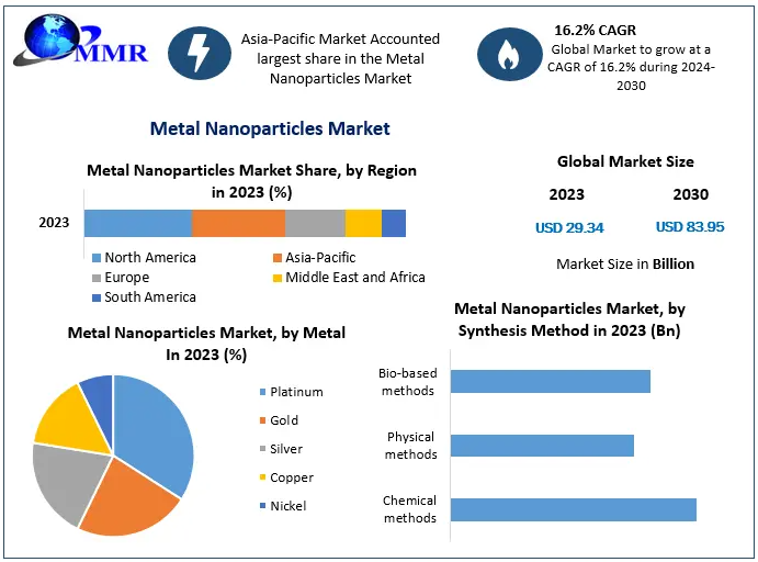 Metal Nanoparticles Market size is expected to grow at a CAGR of 16.2% during the forecast period and the market size is expected to reach nearly US$ 83.95 Bn. by 2030.