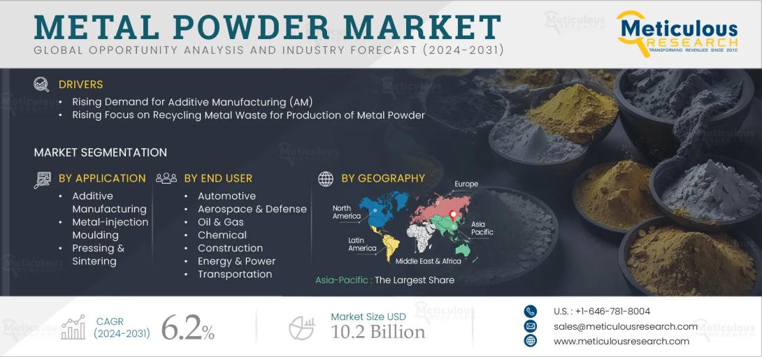 Explore the future of the global metal powder market with our in-depth forecast to 2032.  Learn what’s driving growth, the impact of 3D printing, sustainability trends,  and which regions are set to lead in metal powder production.