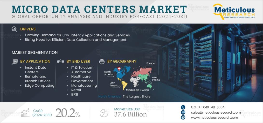 Discover key growth drivers in the micro data centers market. Edge computing, IoT proliferation, and 5G infrastructure creating $37.6B opportunity by 2032.