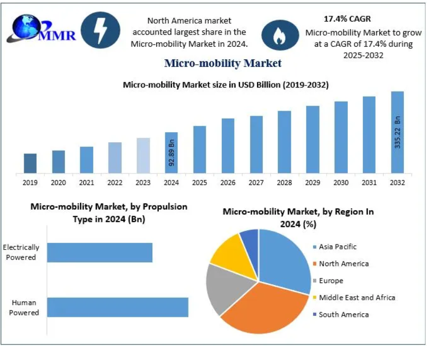 Micro mobility encompasses small, lightweight vehicles traveling below 25 km/h (15.53 mph), providing eco-friendly alternatives to short car trips and tackling traffic congestion.