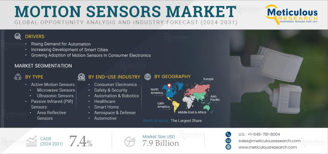 #MotionSensors, #SensorTechnology, #ConsumerElectronics, #AutomotiveSensors, #MEMS, #IoT, #IndustrialAutomation, #SmartDevices, #MarketResearch, #MeticulousResearch