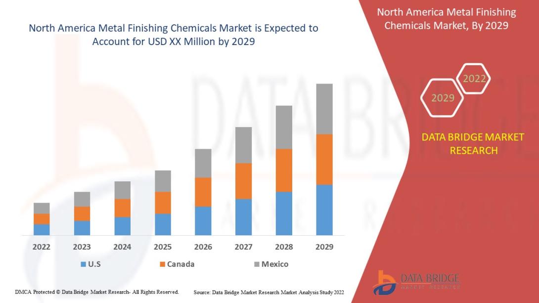 North America Metal Finishing Chemicals Market