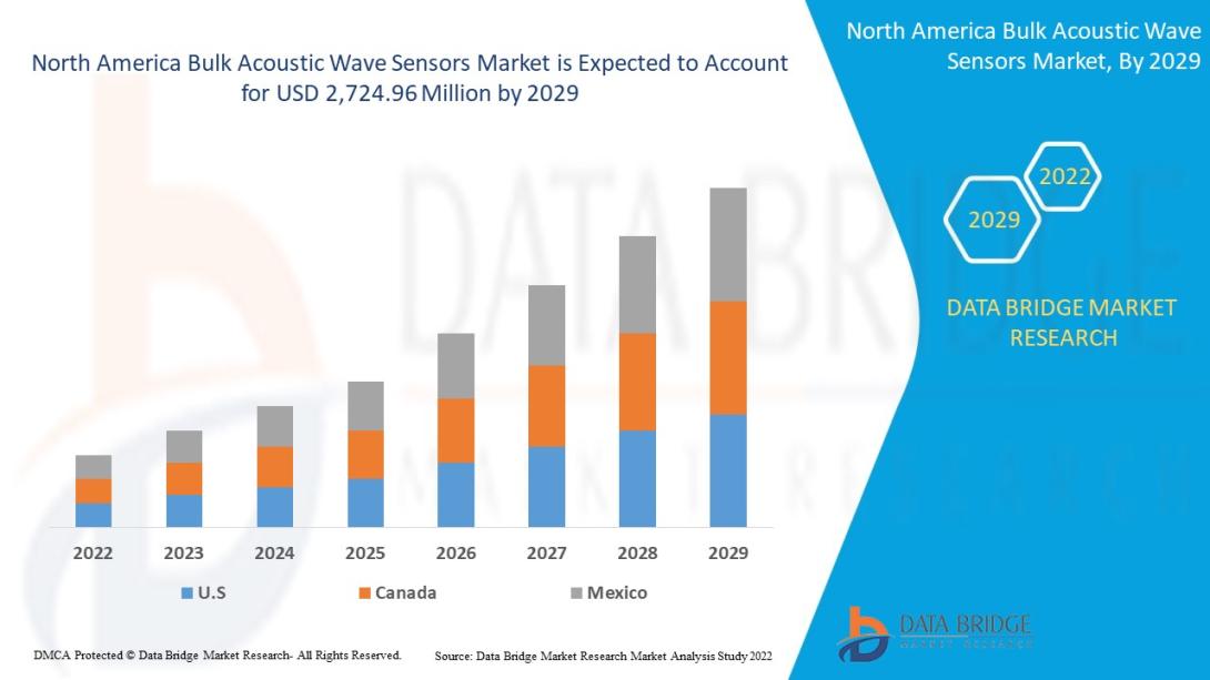 North America Bulk Acoustic Wave Sensors Market Size, North America Bulk Acoustic Wave Sensors Market Share, North America Bulk Acoustic Wave Sensors Market Trends, North America Bulk Acoustic Wave Sensors Market Growth and North America Bulk Acoustic Wave Sensors Market Competitive Outlook