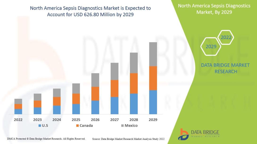 North America Sepsis diagnostics market is expected to gain market growth in the forecast period of 2022 to 2029. Data Bridge Market Research analyses that the market is growing with a CAGR of 8.7% in the forecast period of 2022 to 2029 and is expected to reach USD 626.80 million by 2029 from USD 299.12 million in 2021.