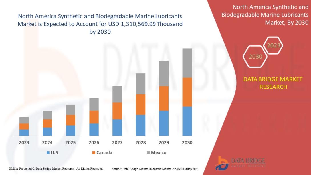 North America synthetic and biodegradable marine lubricants market is expected to gain significant growth in the forecast period of 2023 to 2030. Data Bridge Market Research analyses that the market is growing with a CAGR of 6.0% in the forecast period of 2023 to 2030 and is expected to reach USD 1,310,569.99 thousand by 2030.