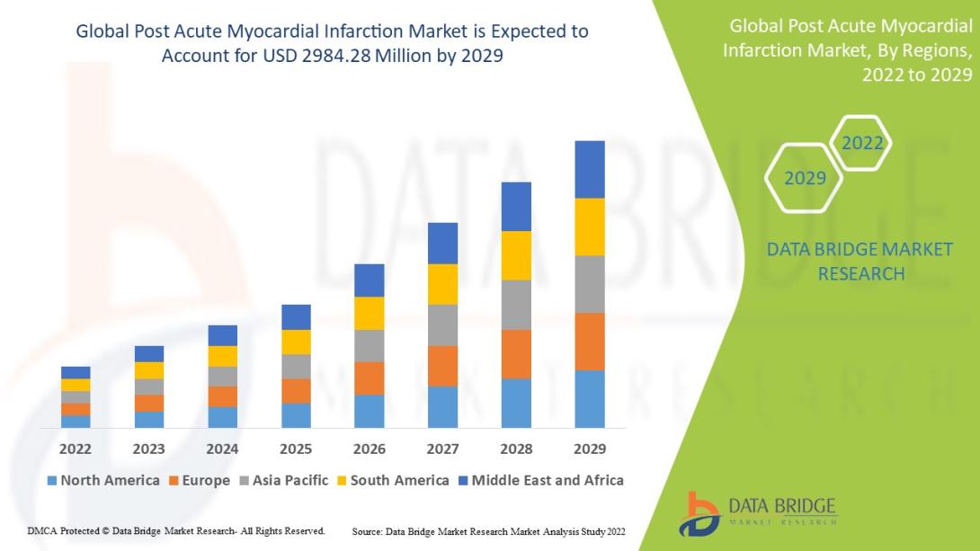 Post Acute Myocardial Infarction Market